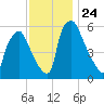 Pavonia tide chart for Monday, November 24, 2025