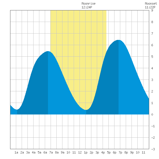 Pavonia tide chart for Thursday, November 27, 2025
