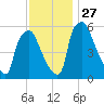 Pavonia tide chart for Thursday, November 27, 2025