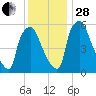 Pavonia tide chart for Friday, November 28, 2025
