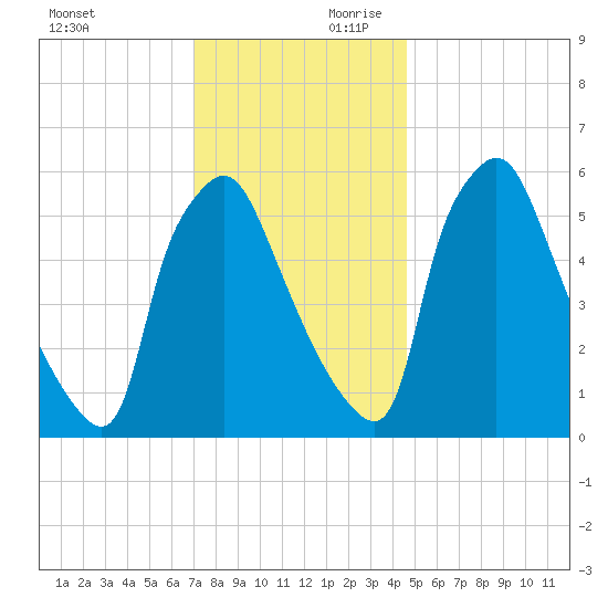 Pavonia tide chart for Saturday, November 29, 2025