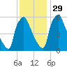 Pavonia tide chart for Saturday, November 29, 2025