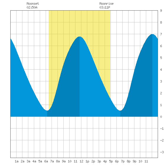 Pavonia tide chart for Sunday, November 2, 2025