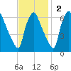 Pavonia tide chart for Sunday, November 2, 2025
