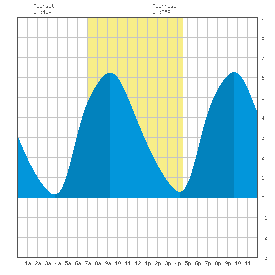 Pavonia tide chart for Sunday, November 30, 2025