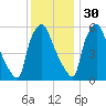 Pavonia tide chart for Sunday, November 30, 2025