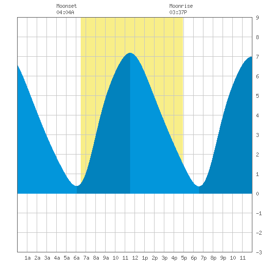 Pavonia tide chart for Monday, November 3, 2025
