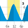 Pavonia tide chart for Monday, November 3, 2025