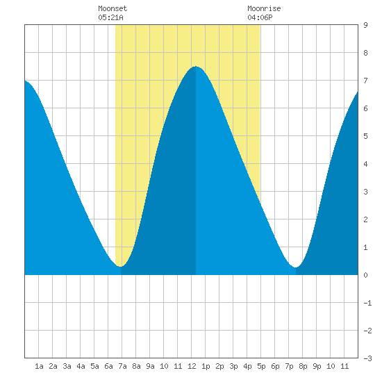 Pavonia tide chart for Tuesday, November 4, 2025