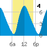Pavonia tide chart for Tuesday, November 4, 2025