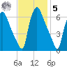 Pavonia tide chart for Wednesday, November 5, 2025