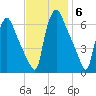 Pavonia tide chart for Thursday, November 6, 2025