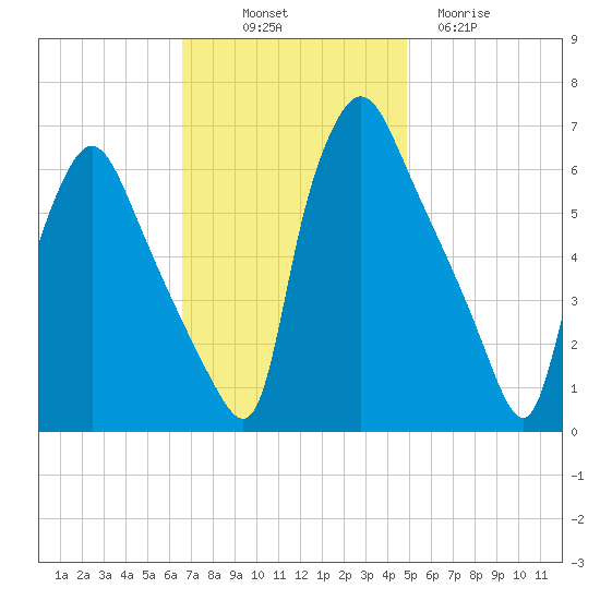 Pavonia tide chart for Friday, November 7, 2025