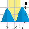 Pavonia tide chart for Wednesday, December 10, 2025