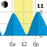 Pavonia tide chart for Thursday, December 11, 2025