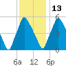 Pavonia tide chart for Saturday, December 13, 2025