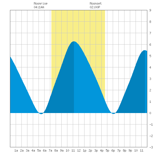 Pavonia tide chart for Tuesday, December 16, 2025