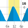 Pavonia tide chart for Tuesday, December 16, 2025