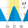 Pavonia tide chart for Wednesday, December 17, 2025