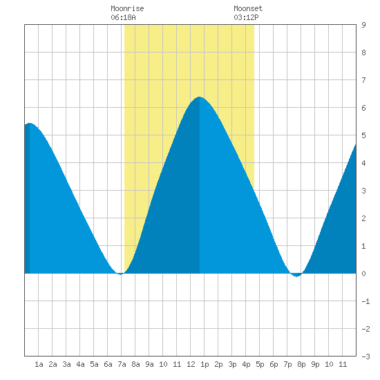 Pavonia tide chart for Thursday, December 18, 2025