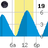 Pavonia tide chart for Friday, December 19, 2025