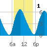 Pavonia tide chart for Monday, December 1, 2025