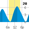 Pavonia tide chart for Saturday, December 20, 2025