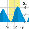 Pavonia tide chart for Sunday, December 21, 2025