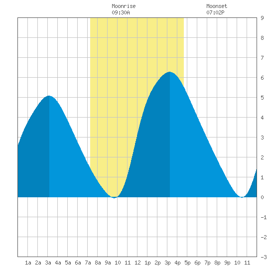 Pavonia tide chart for Monday, December 22, 2025