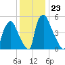 Pavonia tide chart for Tuesday, December 23, 2025