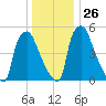 Pavonia tide chart for Friday, December 26, 2025