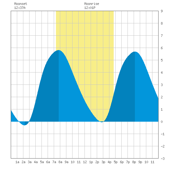 Pavonia tide chart for Sunday, December 28, 2025