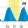 Pavonia tide chart for Sunday, December 28, 2025