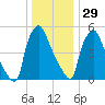 Pavonia tide chart for Monday, December 29, 2025