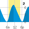Pavonia tide chart for Tuesday, December 2, 2025