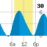 Pavonia tide chart for Tuesday, December 30, 2025