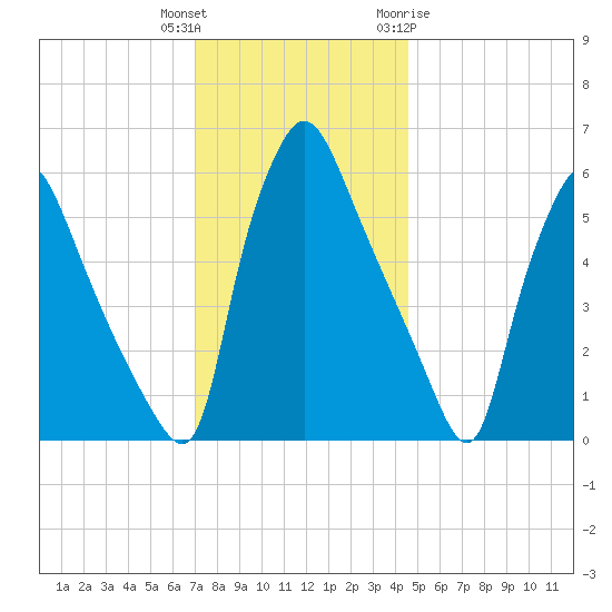 Pavonia tide chart for Wednesday, December 3, 2025