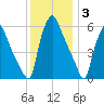 Pavonia tide chart for Wednesday, December 3, 2025