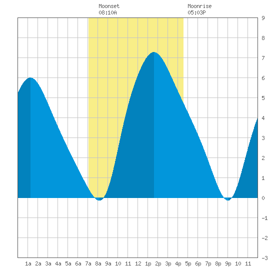 Pavonia tide chart for Friday, December 5, 2025