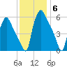 Pavonia tide chart for Saturday, December 6, 2025