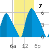 Pavonia tide chart for Sunday, December 7, 2025