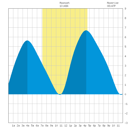 Pavonia tide chart for Monday, December 8, 2025