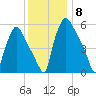 Pavonia tide chart for Monday, December 8, 2025
