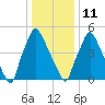 Pavonia tide chart for Sunday, January 11, 2026