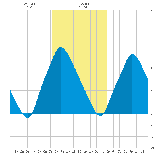 Pavonia tide chart for Monday, January 12, 2026