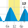 Pavonia tide chart for Monday, January 12, 2026