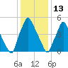Pavonia tide chart for Tuesday, January 13, 2026