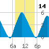 Pavonia tide chart for Wednesday, January 14, 2026