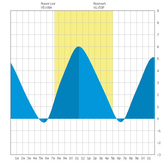 Pavonia tide chart for Thursday, January 15, 2026