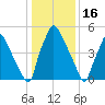 Pavonia tide chart for Friday, January 16, 2026